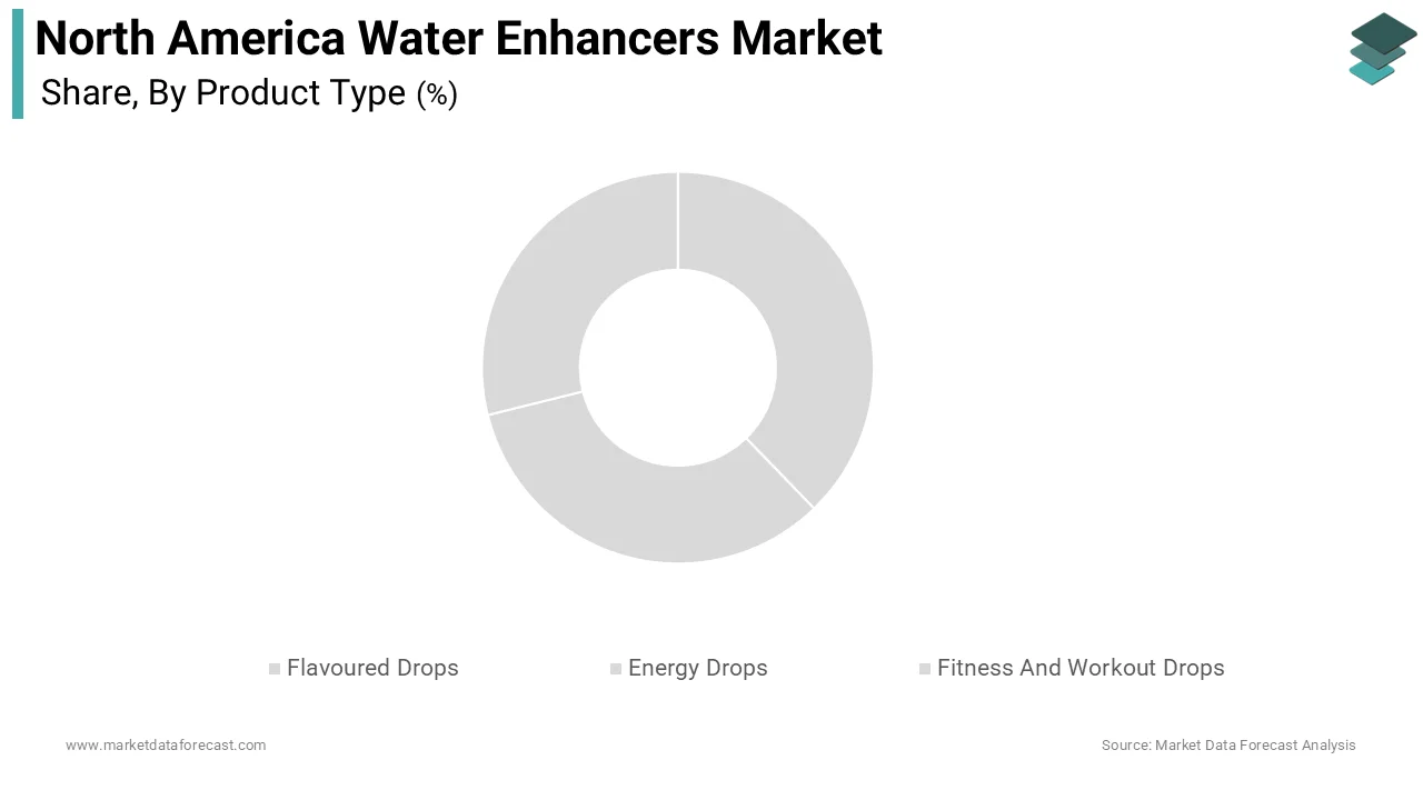 The flavoured drops segment dominated the North America water enhancers market and accounted for a substantial share