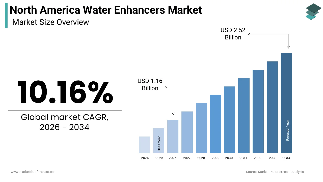 The size of the North American water enhancers market was expected to be worth USD 1.05 billion in 2025 and is anticipated to be worth USD 2.52 billion by 2034