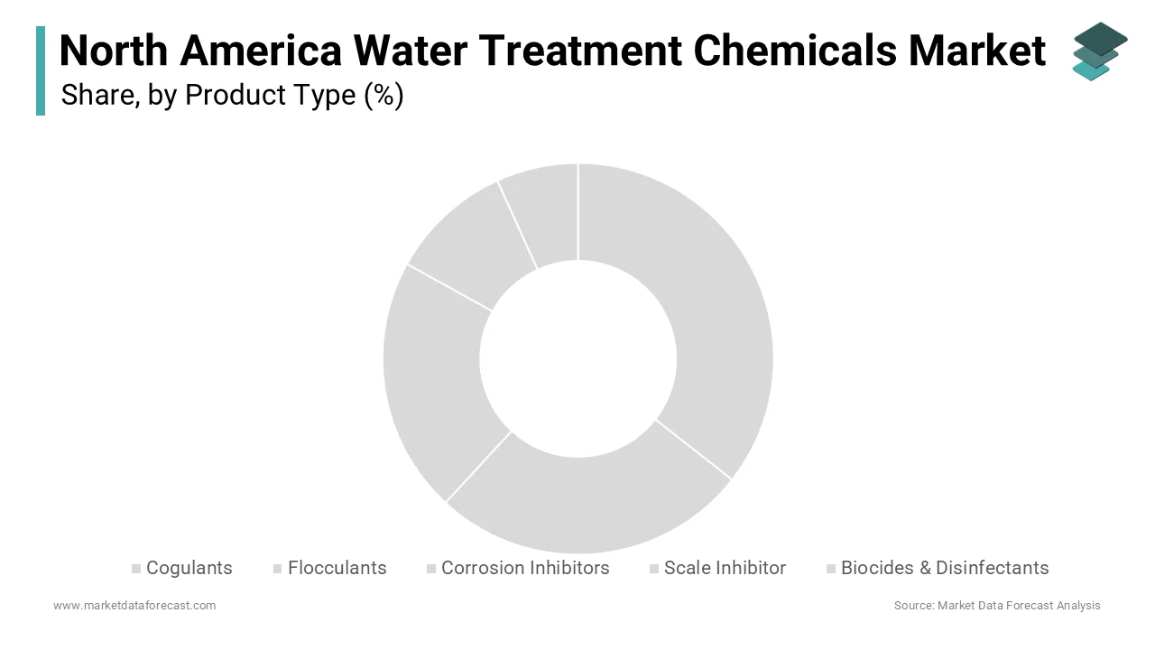 The coagulants and flocculants segment held a prominent share of the North America Water Treatment Chemicals Market
