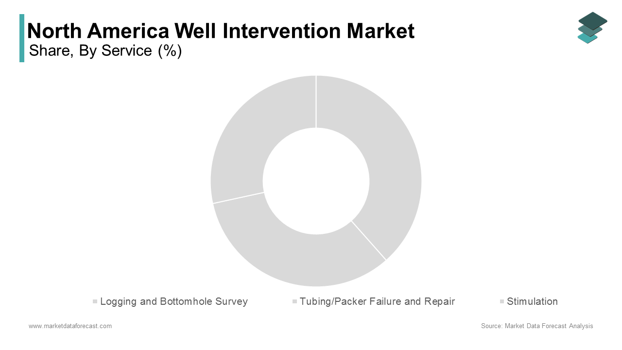 The stimulation services segment was the largest and held 38.2% of the North America well intervention market share in 2024