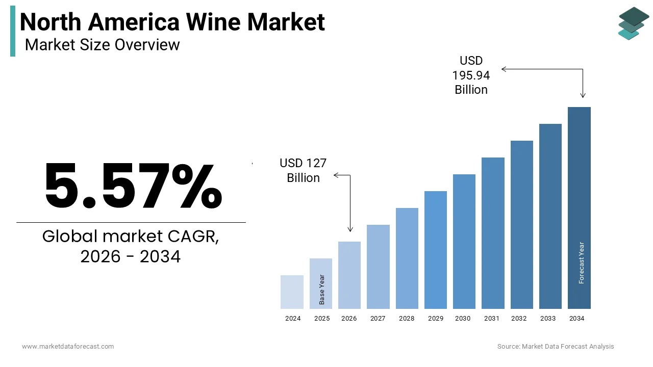 The size of the North American wine market was calculated to be USD 120.30 billion in 2025 and is anticipated to be worth USD 195.94 billion by 2034,