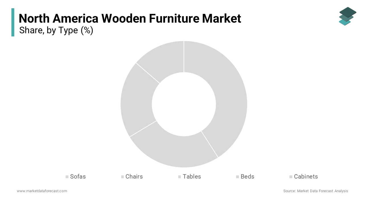 The tables segment was the largest by holding 28.3% of the North American wooden furniture market share in 2024