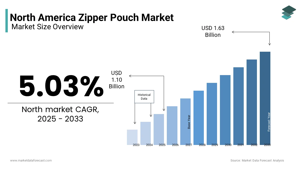 The North America zipper pouch market was valued at USD 1.10 Bn in 2025 from USD 1.63 Bn by 2033