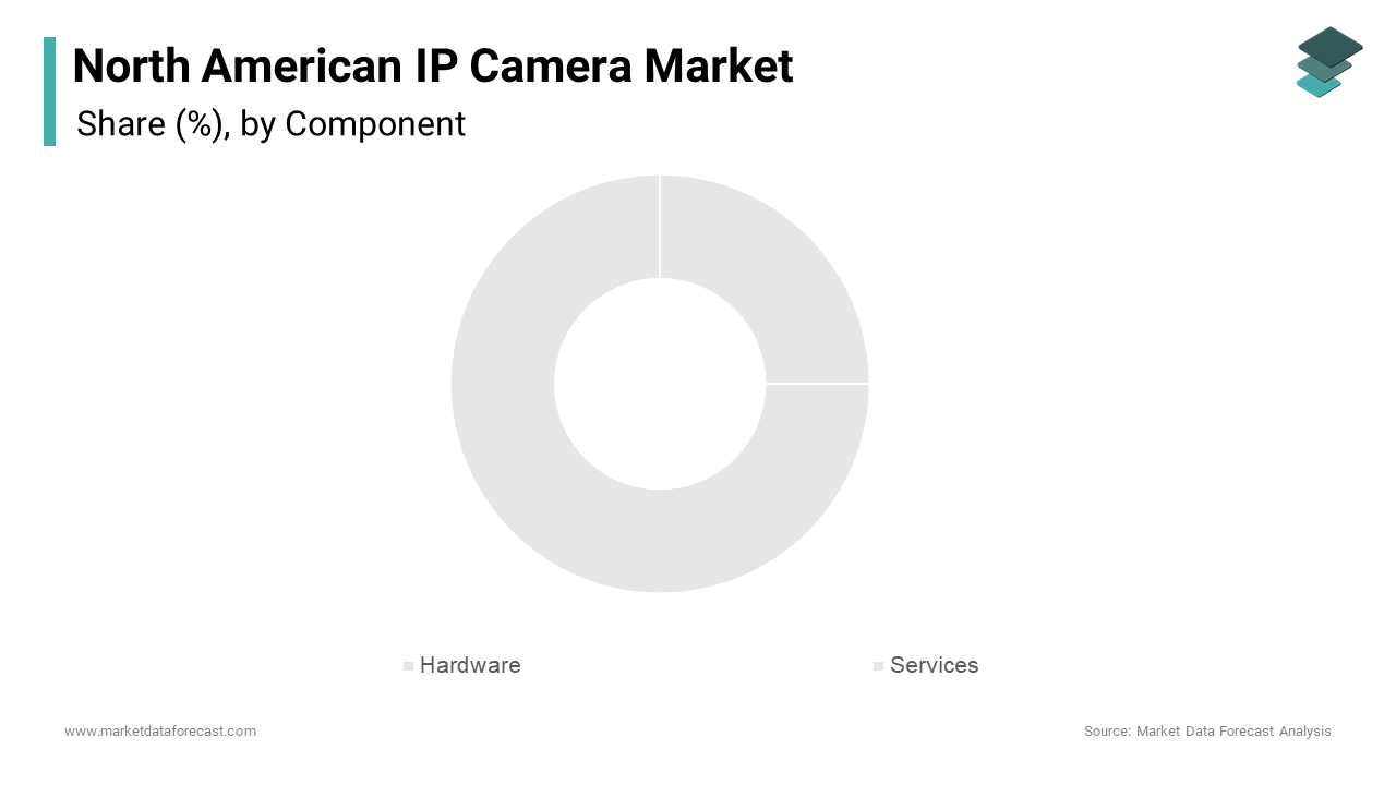 The hardware segment led the North American IP camera market in 2024, accounting for a significant share of the overall market.