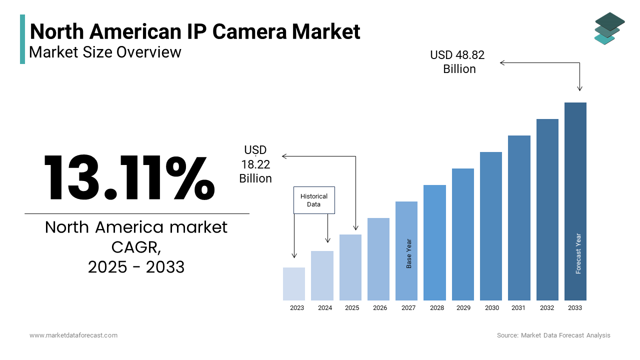 The North American IP Camera Market is growing at a CAGR of 13.11 % from 2025 to 2033.