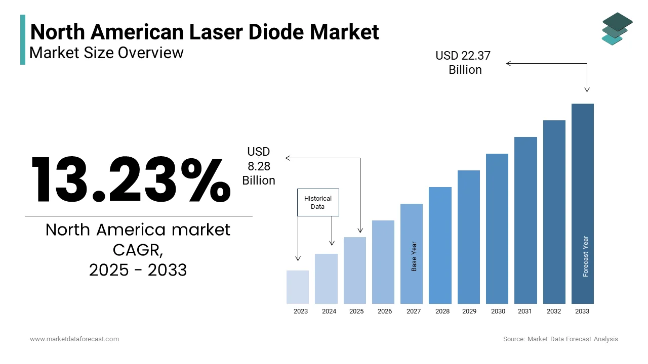 The North American Laser Diode Market is growing at a CAGR of 13.23 % from 2025 to 2033.