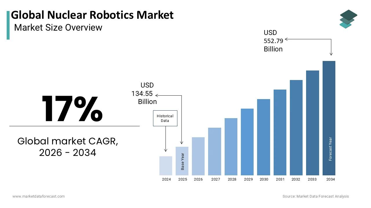 The Global Nuclear Robotics Market is anticipated to reach a valuation of USD 552.79 billion by 2034
