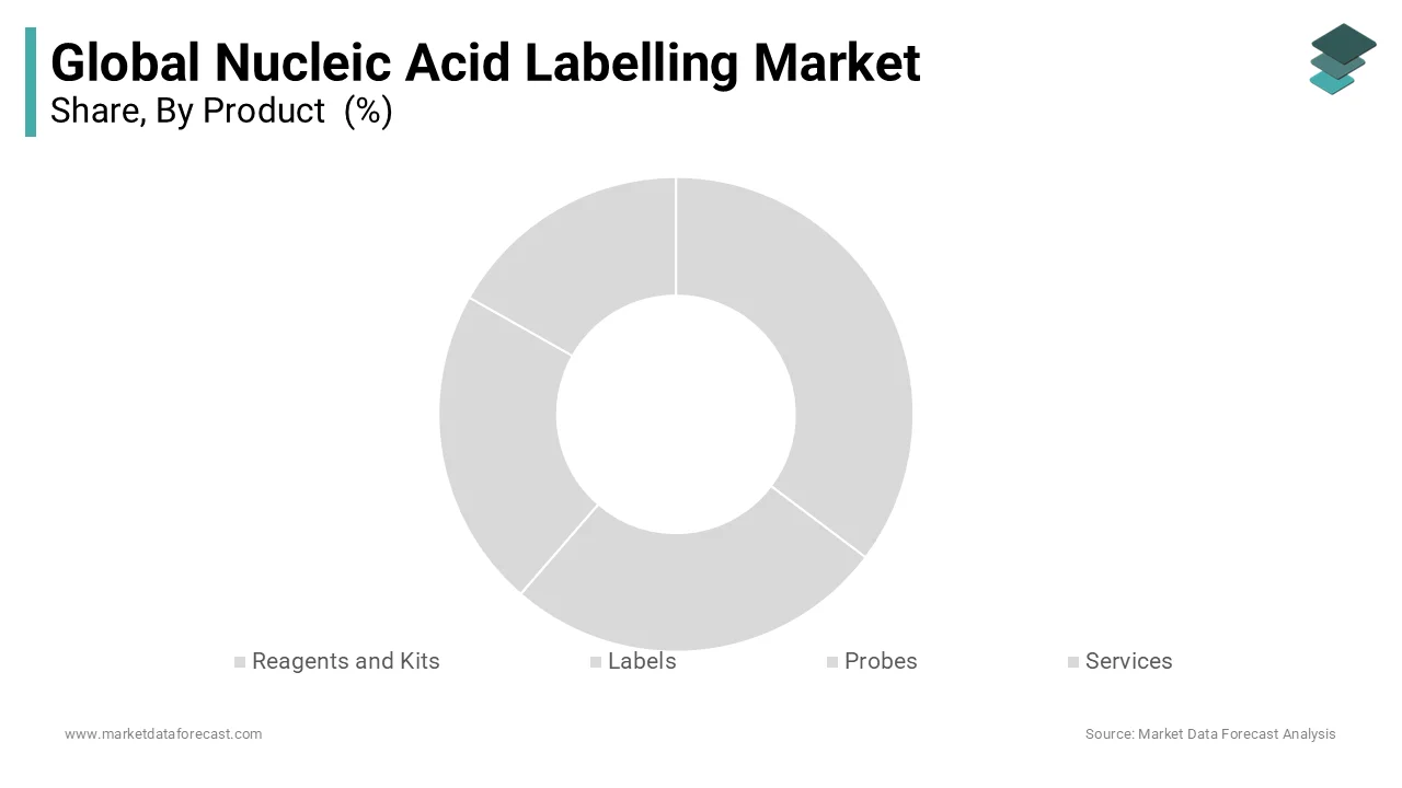 Reagents and kits segment leads global nucleic acid labelling market.