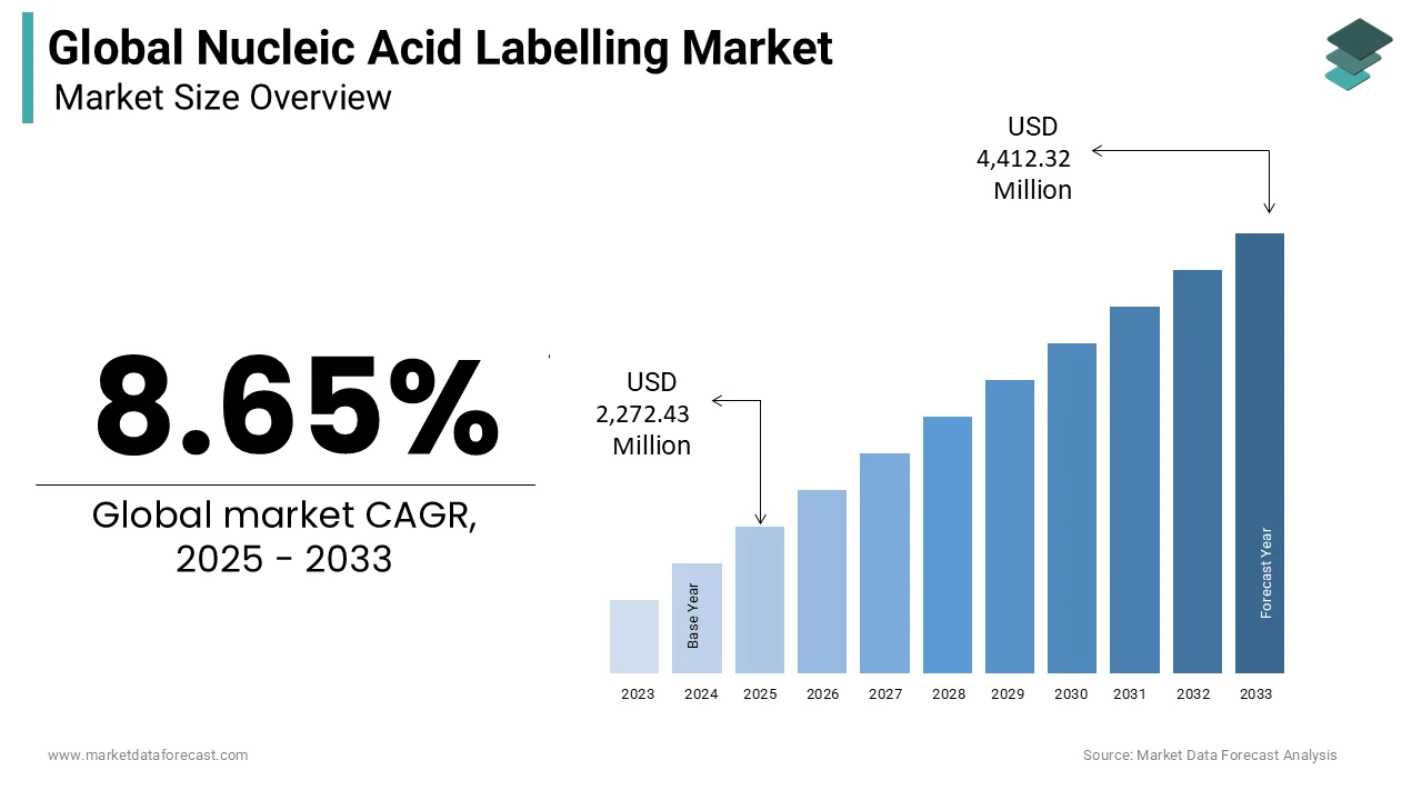 Global nucleic acid labelling market valued at USD 2,091.51 million in 2024.