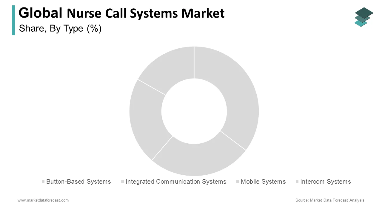The button-based systems segment held the major share of the nurse call systems market in 2024