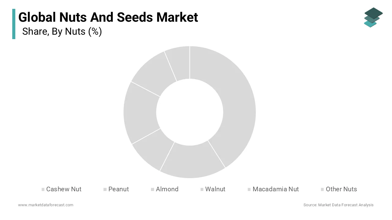 The peanut segment was accounted in holding 35.4% of the Nuts And Seeds Market share