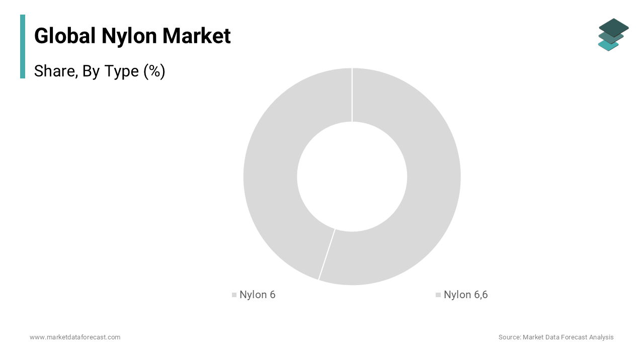 The Nylon 6 segment was the prominent type in the global nylon market share 