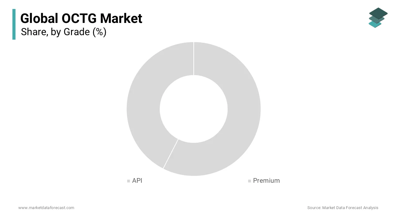 Premium OCTG segment captures significant market share due to rising global oil and gas demand