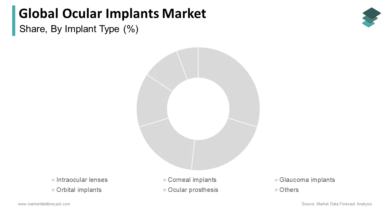 The glaucoma implants segment had the leading share of the ocular implants market in 2024.
