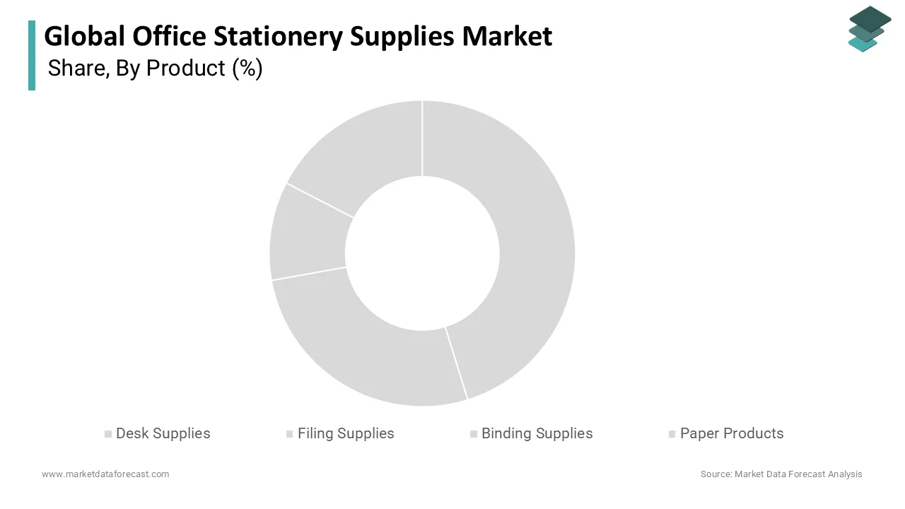 Market Data Forecast reports that paper products held a commanding share in 2025.