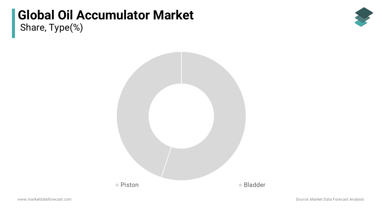 The bladder accumulators segment was accounted in holding 44.3% of the oil accumulator market