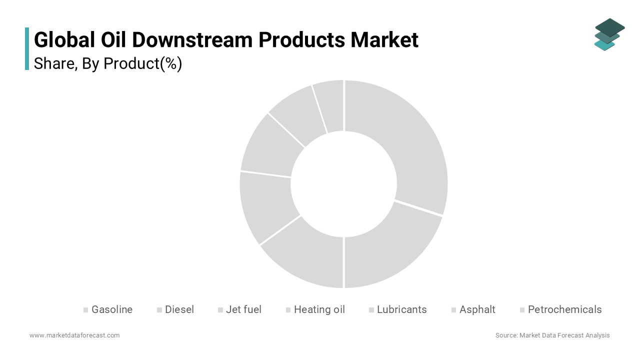 The gasoline segment dominated the oil downstream products market