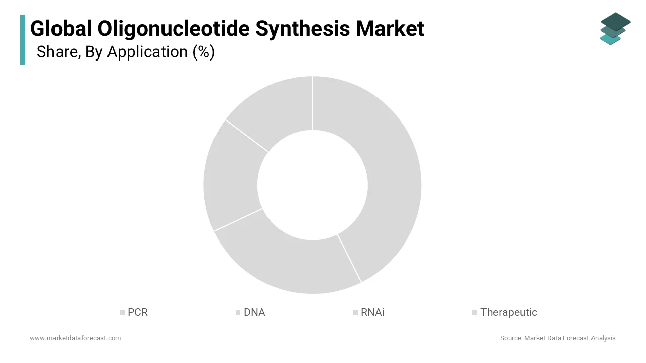 The Polymerase Chain Reaction PCR segment remained in the lead in the Oligonucleotide Synthesis Market in 2025.