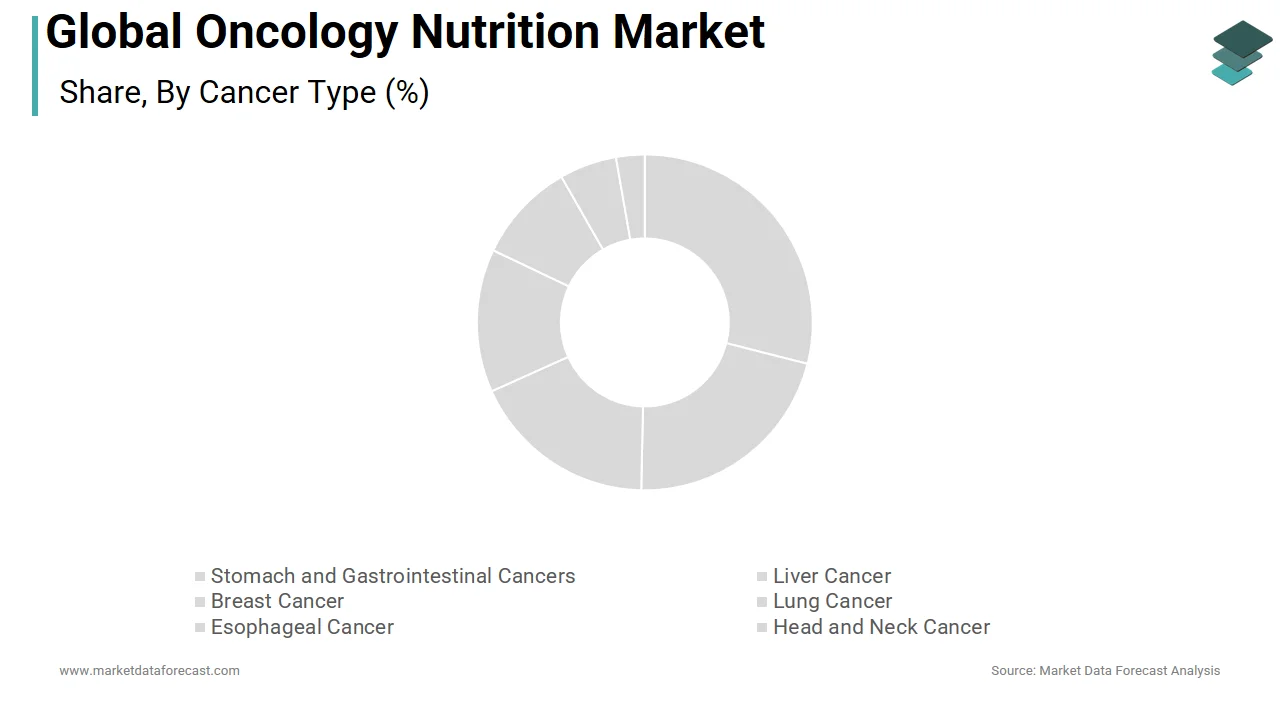 The head and neck segment accounted for the largest share of the oncology nutrition market in 2025