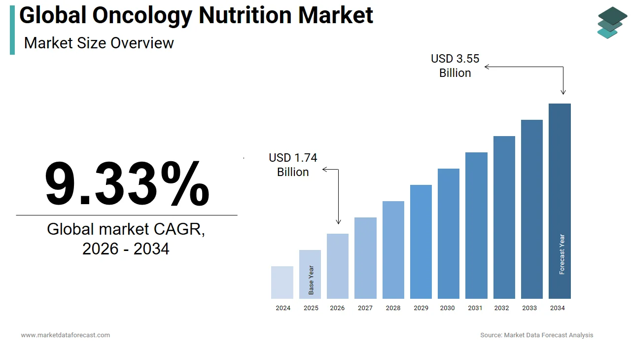 The global oncology nutrition market is anticipated to hit USD 3.55 billion by 2034.