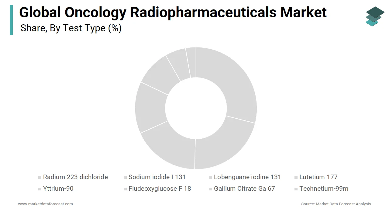 The technetium-99m test segment dominated the oncology radiopharmaceuticals market in 2024