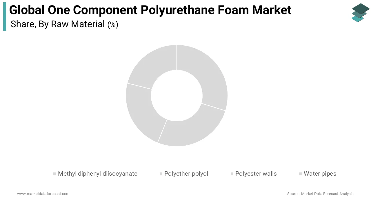 The closed-cell foam segment was the largest in the one-component polyurethane foam market and occupied a commanding share