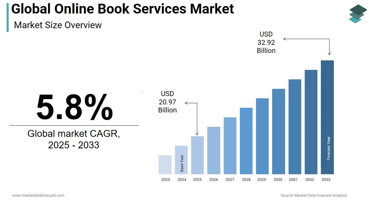 The global online book services market is forecasted to touch USD 32.92 billion by 2033.