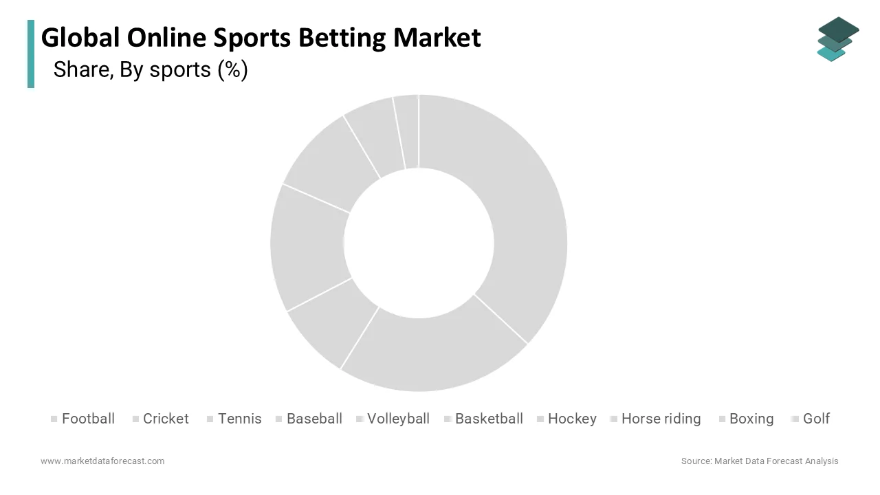In 2025, the football segment held the majority share of the online sports betting market