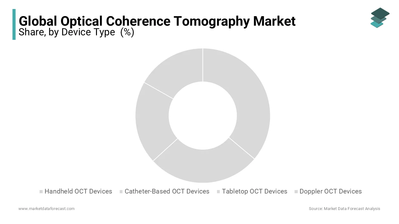Handheld OCT devices lead the optical coherence tomography market, driven by performance and demand.