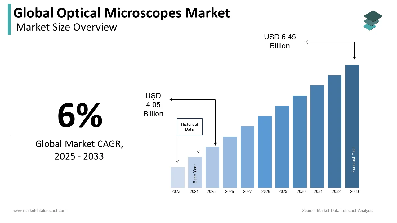 By 2033, the optical microscopes market is projected to attain a valuation of USD 6.45 billion.