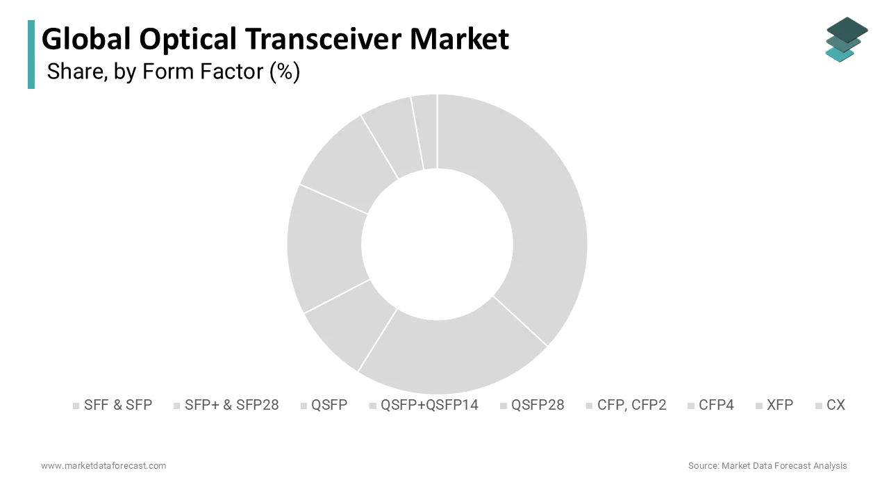 QSFP led the global optical transceiver market with 49.3% share in 2024.