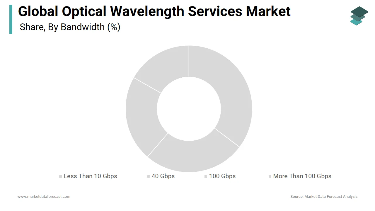 The 100 Gbps bandwidth segment dominated the optical wavelength services market in 2024.