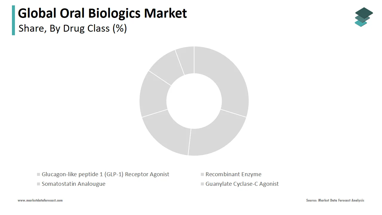 In 2024, the Glucagon-like peptide 1 (GLP-1) Receptor Agonist segment led the oral biologics market.