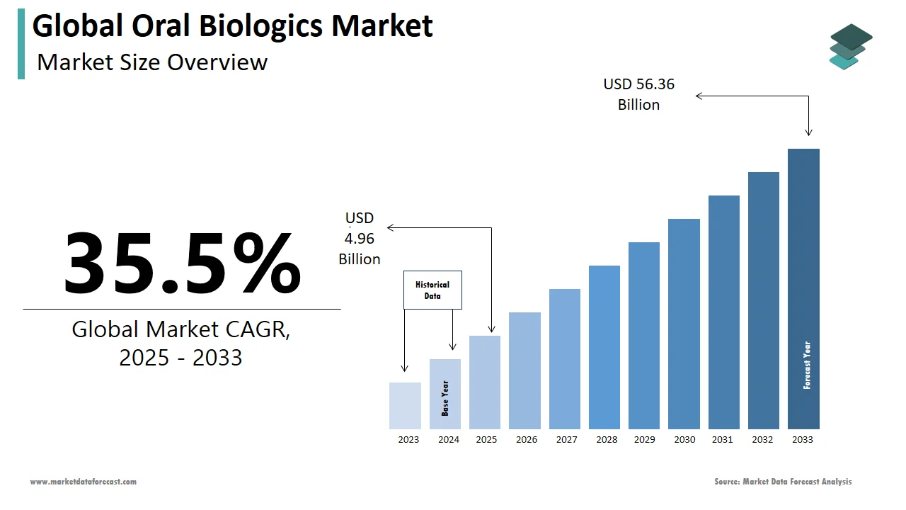 By 2033, the size of the global oral biologics market is projected to hit USD 56.36 billion.