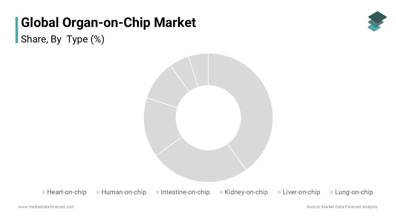 Based on type, the lung-on-chip dominated the global organ-on-chip market in 2024