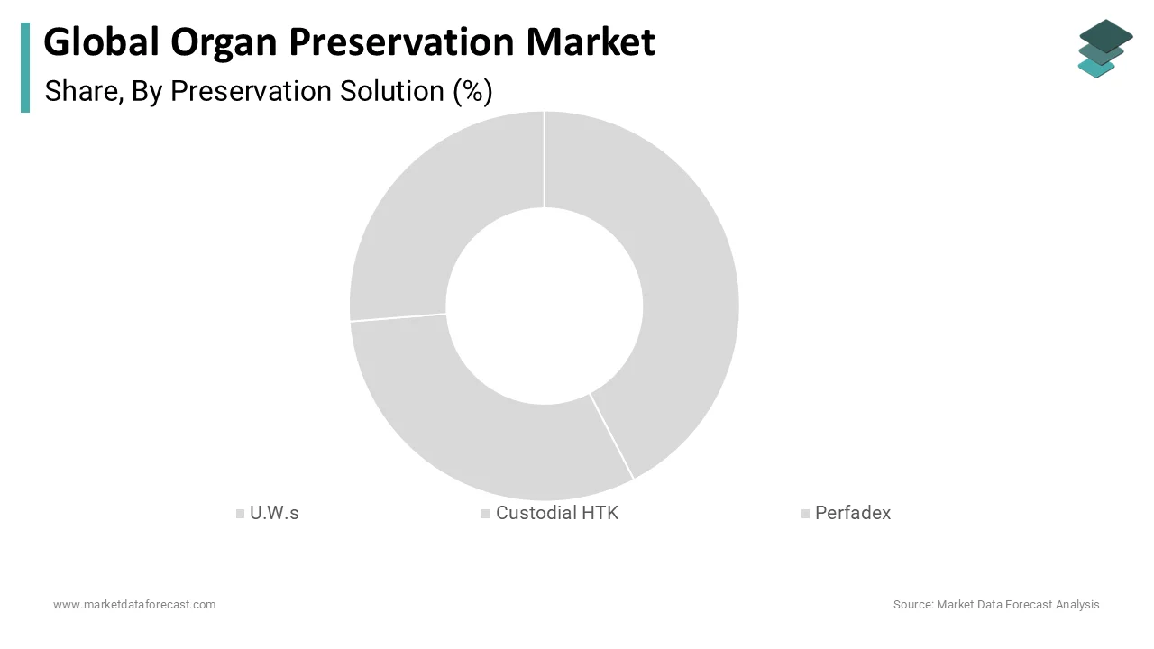 Organ preservation led by Wisconsin solution demand
