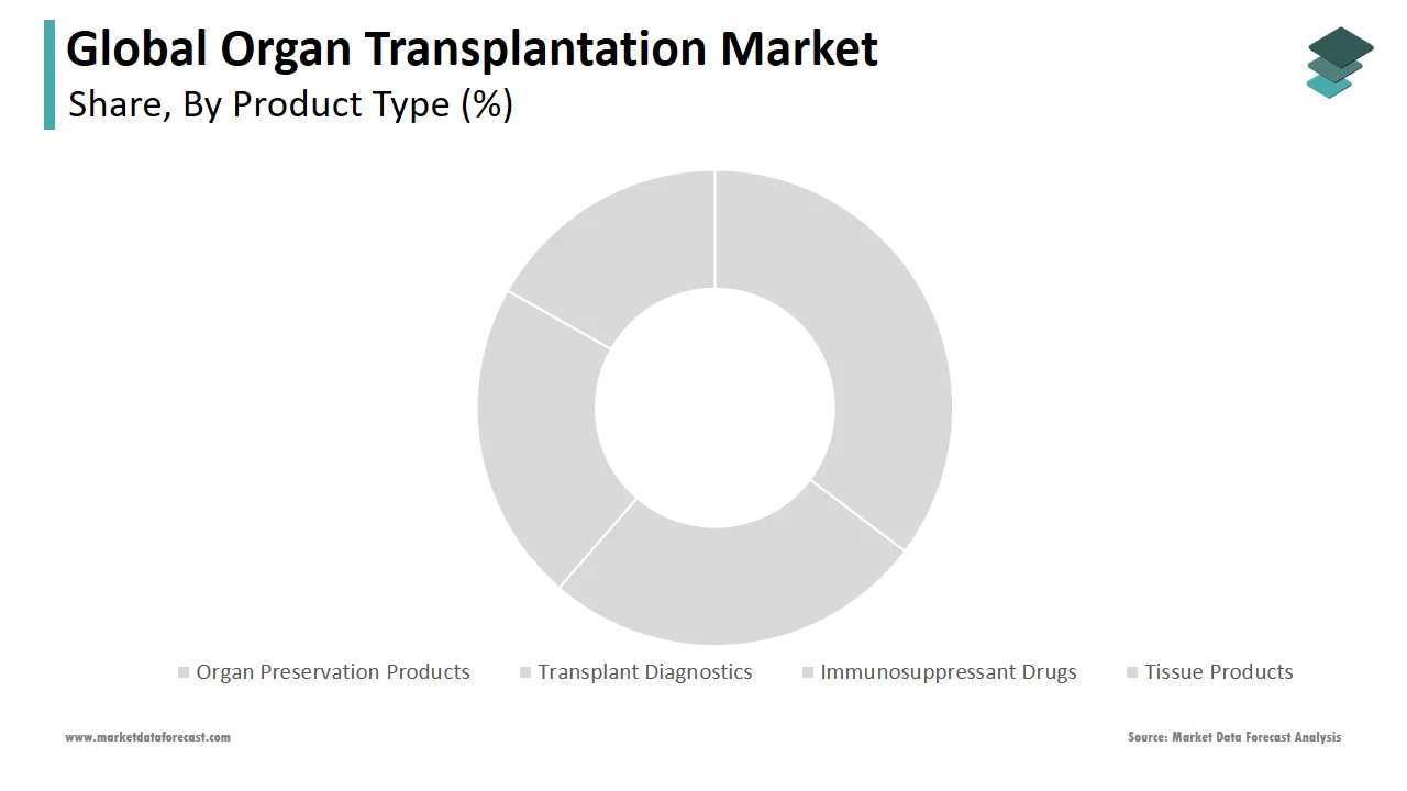 The tissue products segment dominated the organ transplantation market in 2024.
