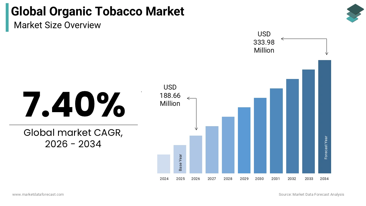 The size of the global organic tobacco market was expected to be worth USD 175.66 million in 2025 and is anticipated to be worth USD 333.98 million by 2034