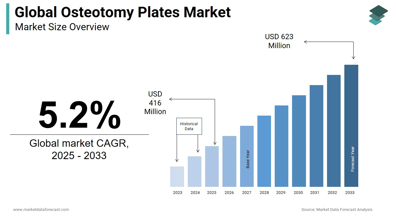 The global osteotomy plates market is projected to reach USD 623 million by 2033.