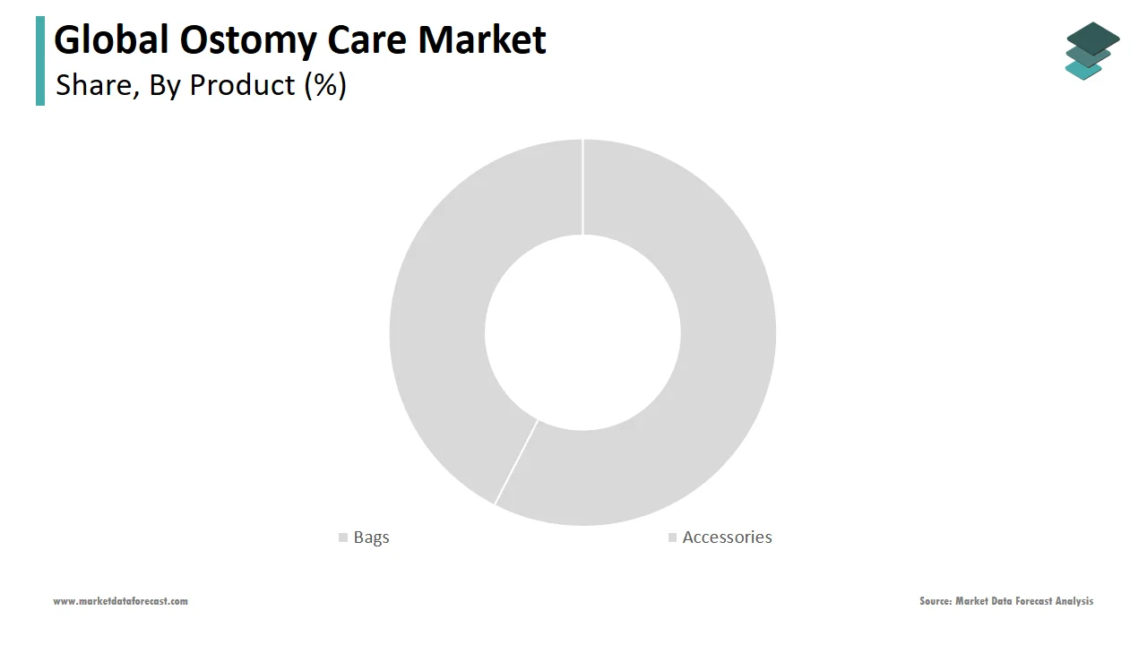 In 2024, the bags segment held a prominent position in the global ostomy care market.