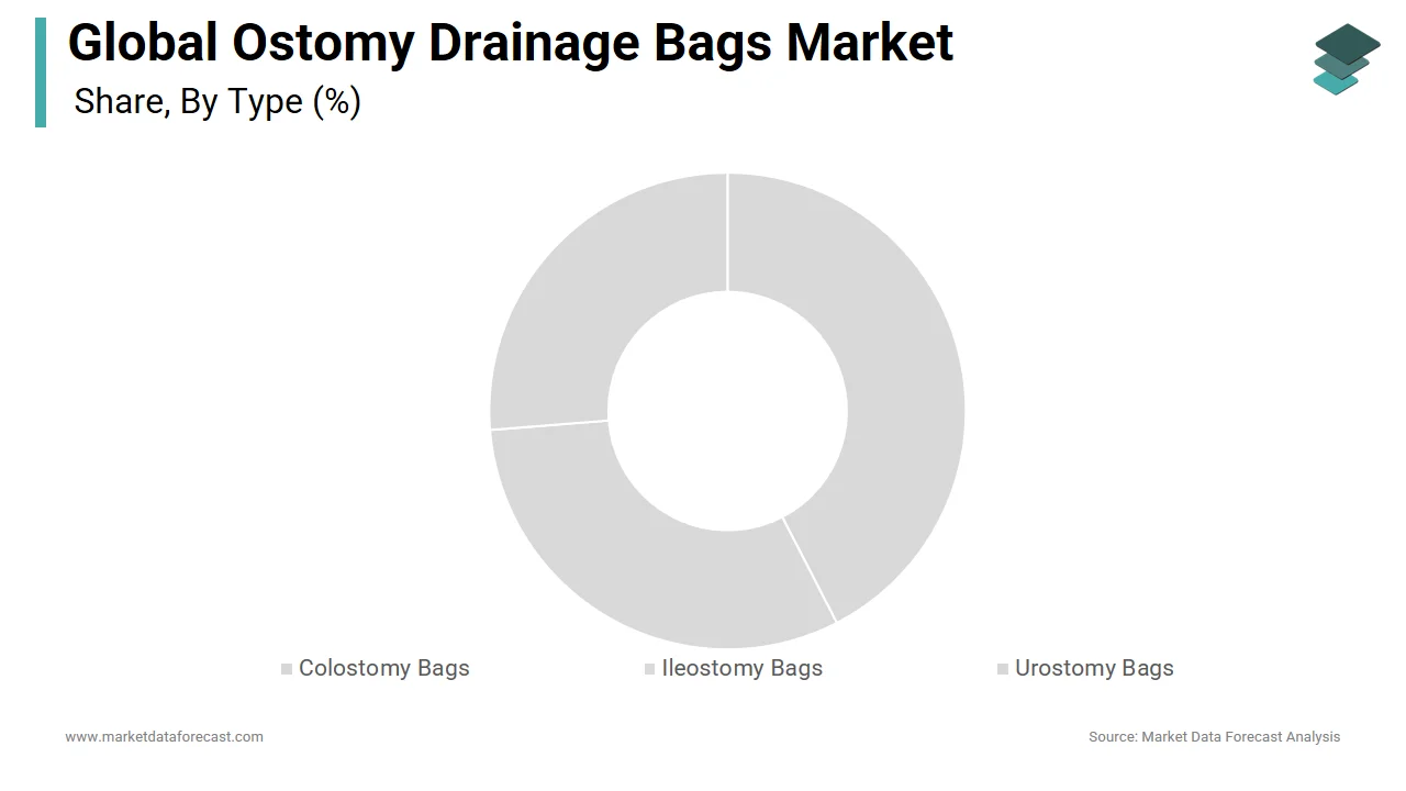 The colostomy bags segment accounted for the largest share of the ostomy drainage bags market in 2024