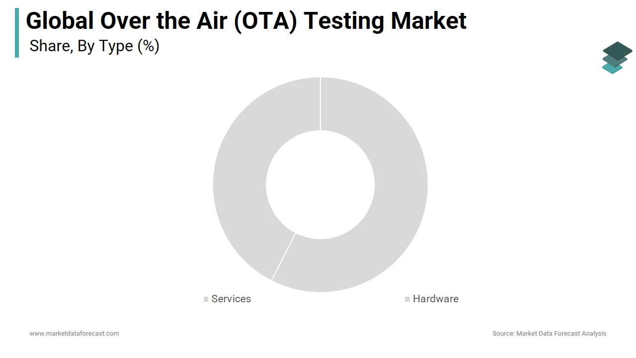 The services segment had the largest global over-the-air (OTA) testing market share in 2024.