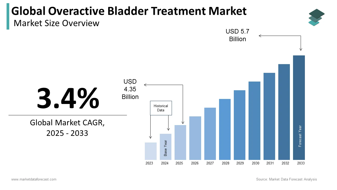 The overactive bladder treatment market is expected to reach USD 5.7 billion by 2033.