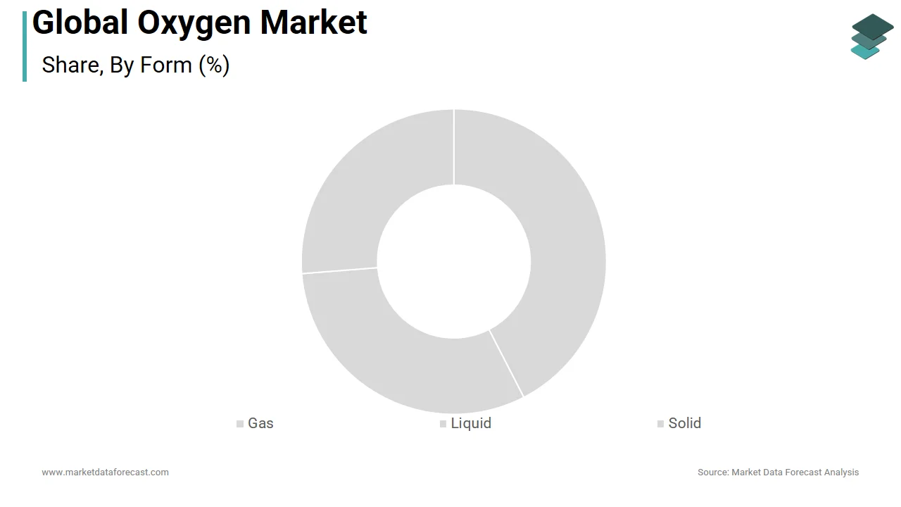 The gaseous oxygen segment dominated the global oxygen market share in 2025