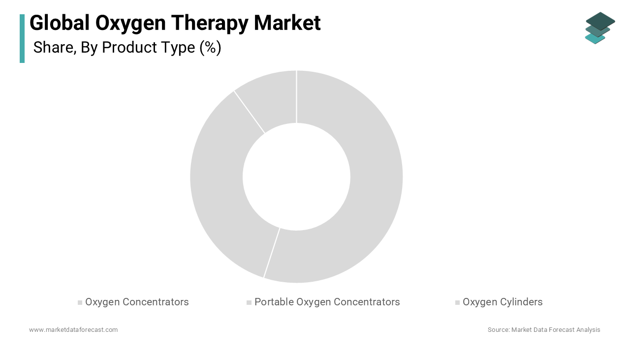 The oxygen concentrators segment dominated the market by accounting for the highest share of the global market