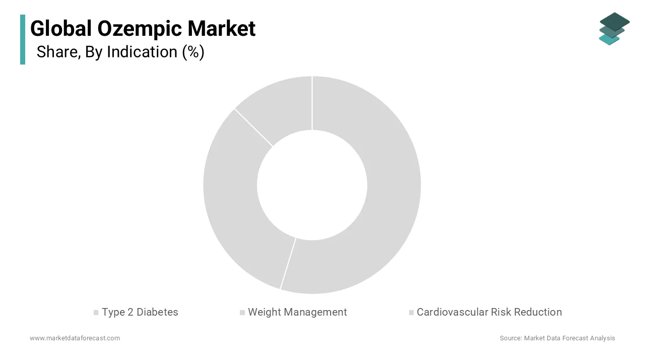 Ozempic Market Size, Share, Trends and Analysis, 2034