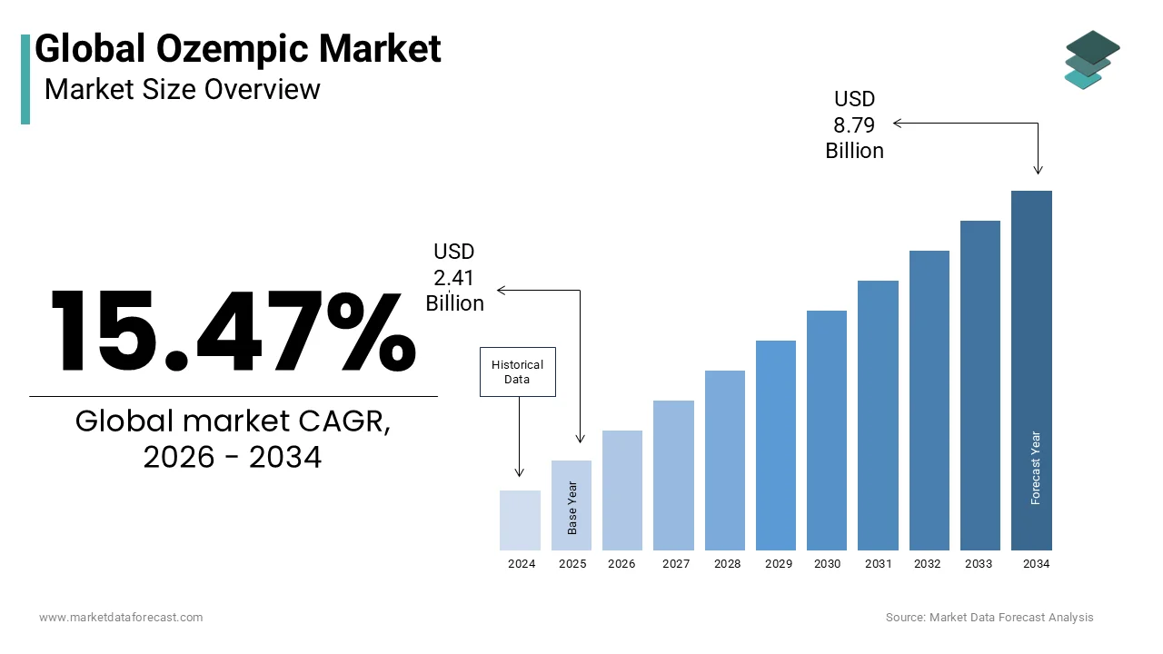 Ozempic Market Size, Share, Trends and Analysis, 2034