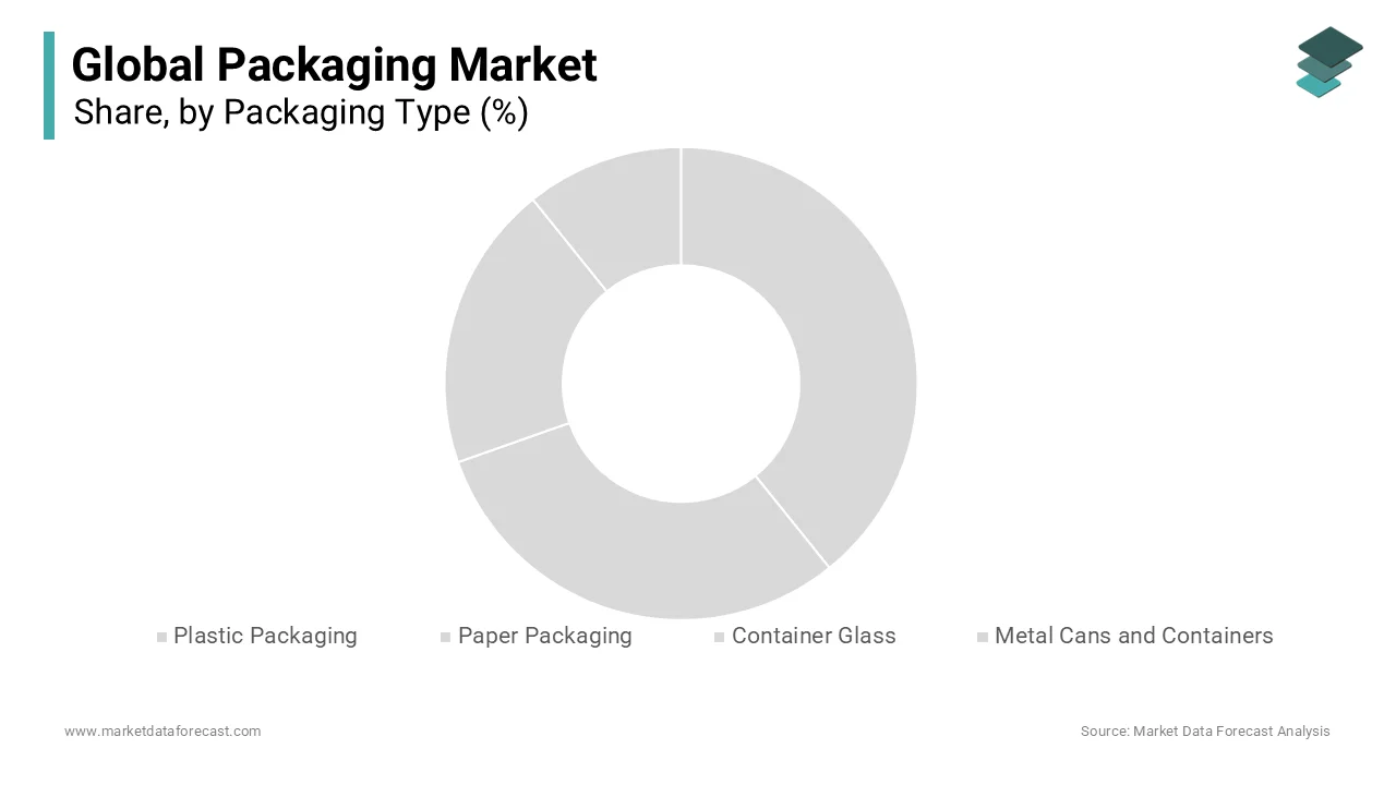 The plastic segment was accounted in holding 38.2% of the global packaging market share in 2024