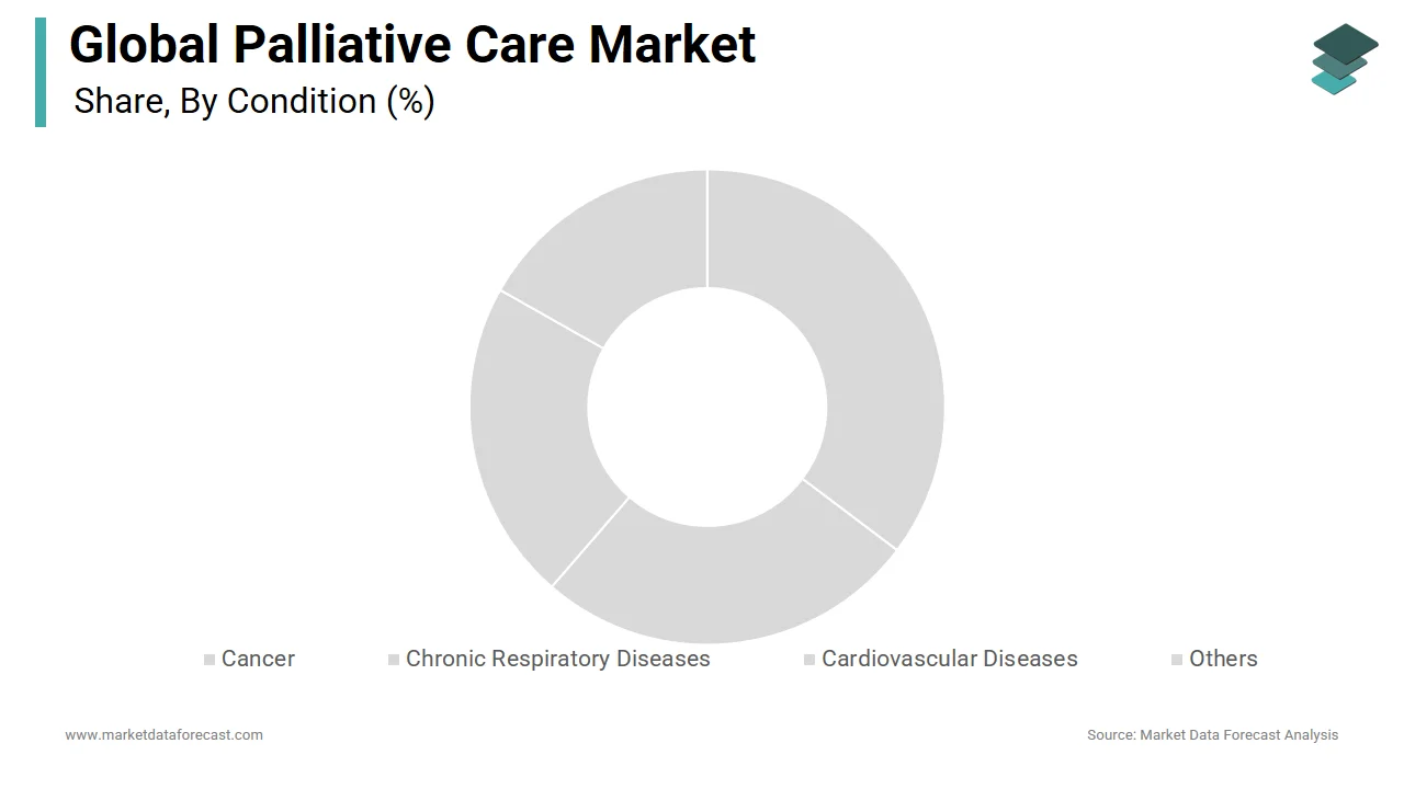 The cancer segment is expected to hold the largest share of the palliative care market in 2024.