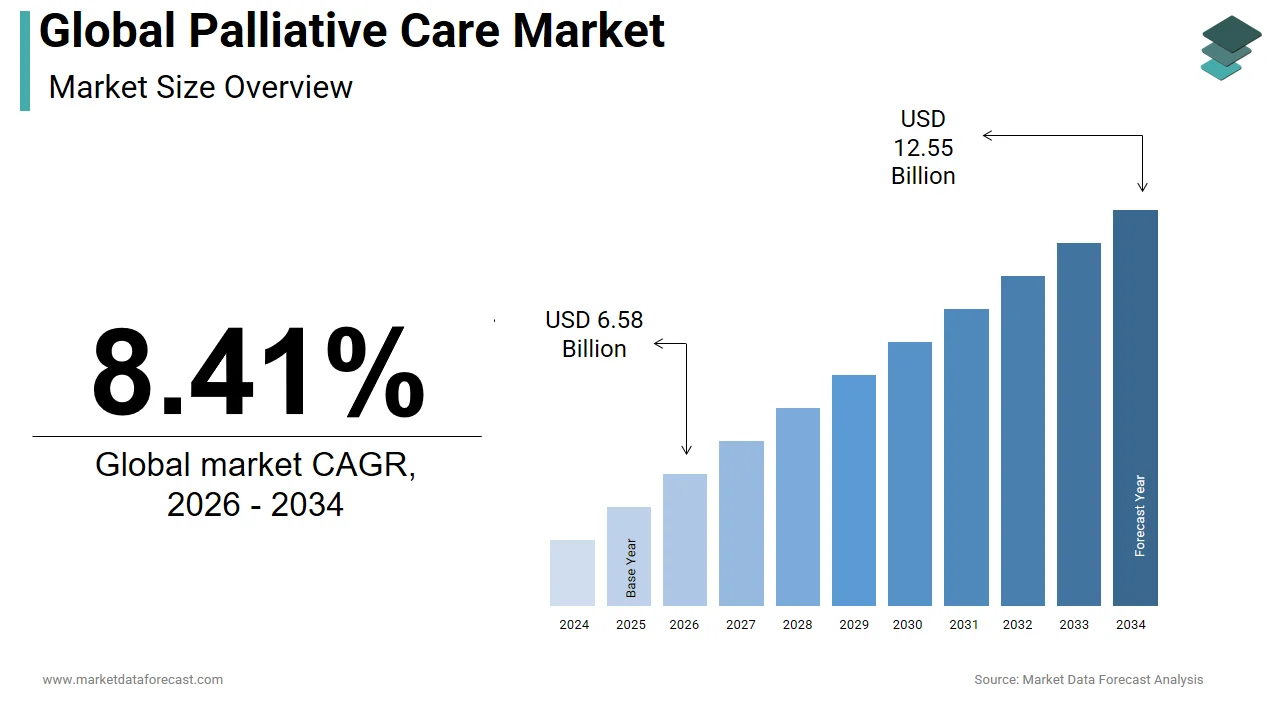 The global palliative care market is expected to reach USD 12.55 billion by 2034.